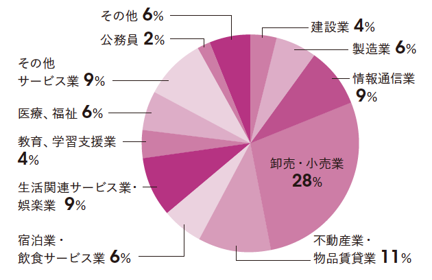 就職データ 武蔵野学院大学